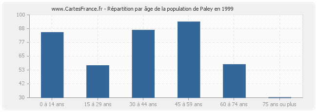 Répartition par âge de la population de Paley en 1999