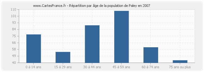 Répartition par âge de la population de Paley en 2007