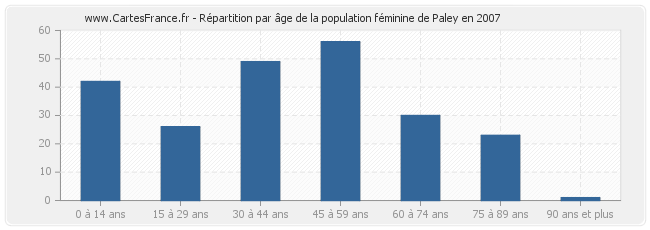 Répartition par âge de la population féminine de Paley en 2007