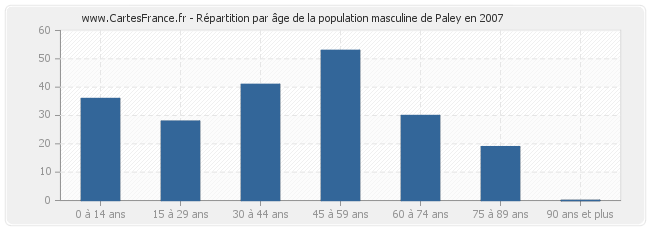 Répartition par âge de la population masculine de Paley en 2007