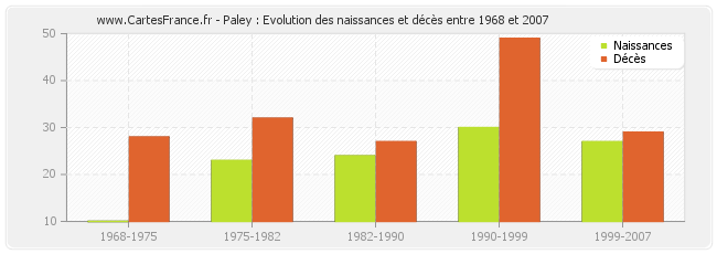 Paley : Evolution des naissances et décès entre 1968 et 2007