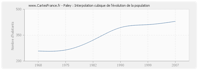 Paley : Interpolation cubique de l'évolution de la population