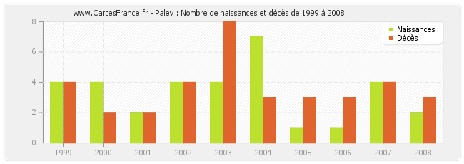 Paley : Nombre de naissances et décès de 1999 à 2008