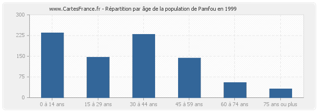 Répartition par âge de la population de Pamfou en 1999