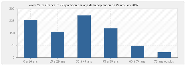 Répartition par âge de la population de Pamfou en 2007
