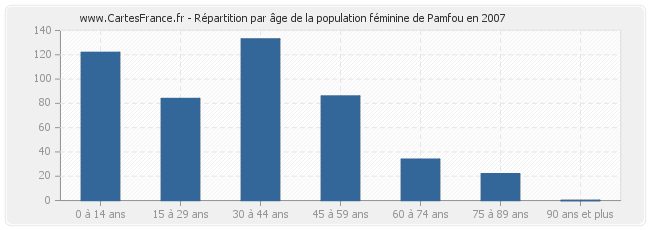 Répartition par âge de la population féminine de Pamfou en 2007