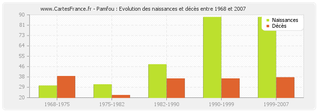 Pamfou : Evolution des naissances et décès entre 1968 et 2007