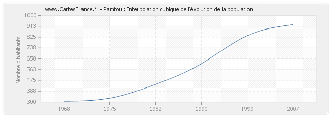 Pamfou : Interpolation cubique de l'évolution de la population