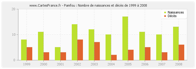 Pamfou : Nombre de naissances et décès de 1999 à 2008