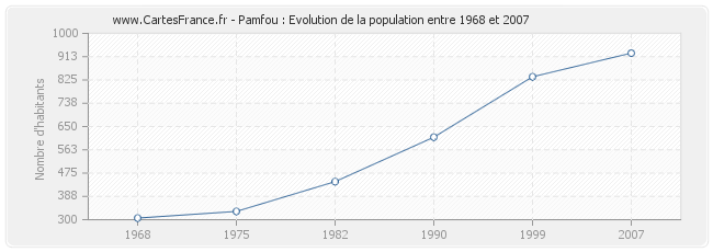 Population Pamfou