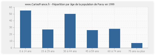 Répartition par âge de la population de Paroy en 1999