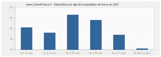 Répartition par âge de la population de Paroy en 2007