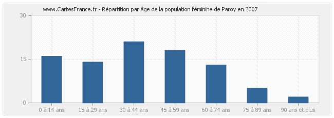 Répartition par âge de la population féminine de Paroy en 2007