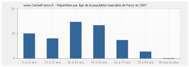 Répartition par âge de la population masculine de Paroy en 2007