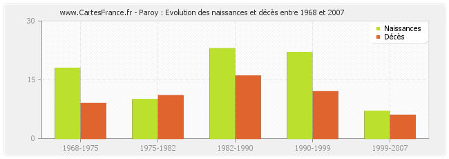 Paroy : Evolution des naissances et décès entre 1968 et 2007