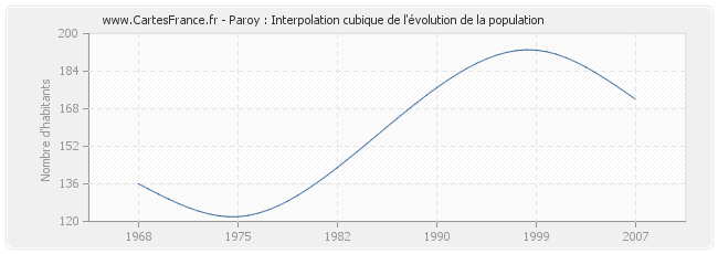 Paroy : Interpolation cubique de l'évolution de la population