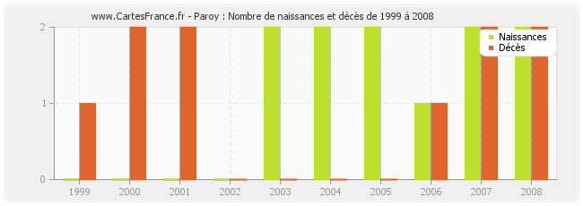 Paroy : Nombre de naissances et décès de 1999 à 2008