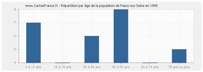 Répartition par âge de la population de Passy-sur-Seine en 1999