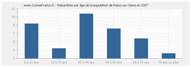 Répartition par âge de la population de Passy-sur-Seine en 2007