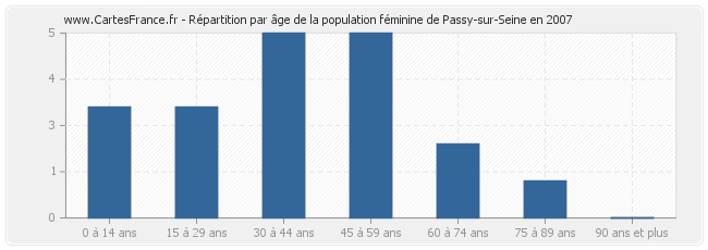 Répartition par âge de la population féminine de Passy-sur-Seine en 2007