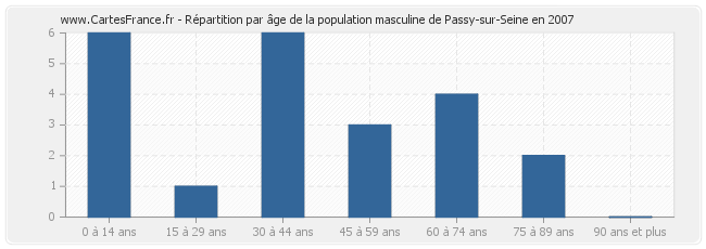 Répartition par âge de la population masculine de Passy-sur-Seine en 2007
