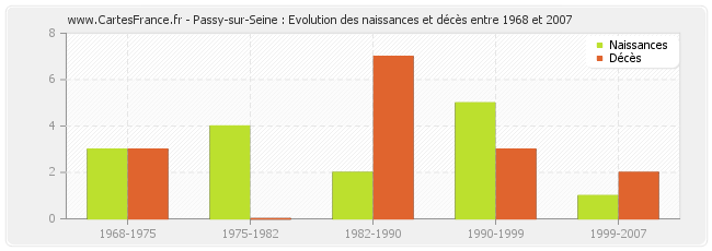 Passy-sur-Seine : Evolution des naissances et décès entre 1968 et 2007