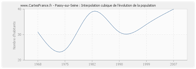 Passy-sur-Seine : Interpolation cubique de l'évolution de la population