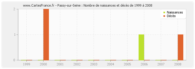 Passy-sur-Seine : Nombre de naissances et décès de 1999 à 2008
