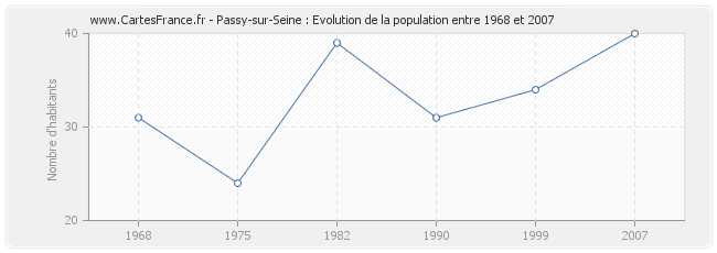Population Passy-sur-Seine