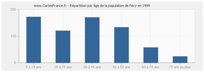 Répartition par âge de la population de Pécy en 1999