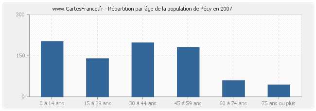 Répartition par âge de la population de Pécy en 2007