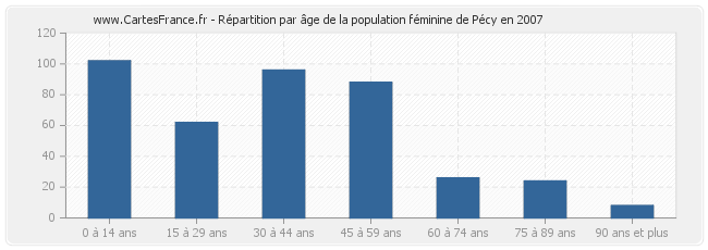 Répartition par âge de la population féminine de Pécy en 2007