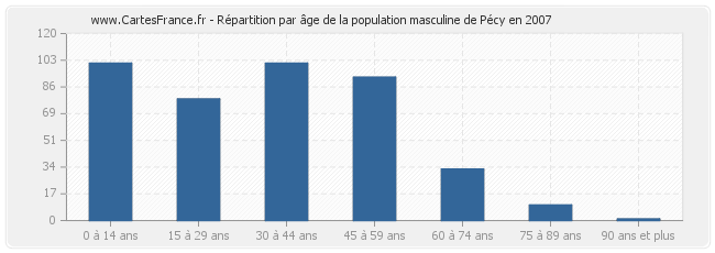 Répartition par âge de la population masculine de Pécy en 2007