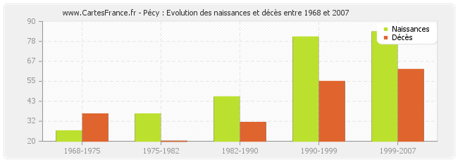Pécy : Evolution des naissances et décès entre 1968 et 2007