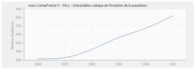 Pécy : Interpolation cubique de l'évolution de la population