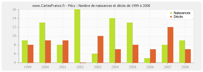 Pécy : Nombre de naissances et décès de 1999 à 2008