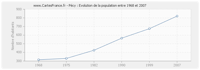 Population Pécy