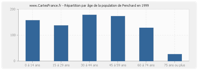 Répartition par âge de la population de Penchard en 1999