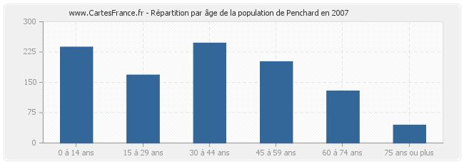 Répartition par âge de la population de Penchard en 2007