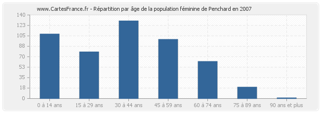 Répartition par âge de la population féminine de Penchard en 2007