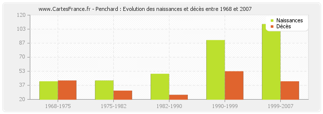 Penchard : Evolution des naissances et décès entre 1968 et 2007