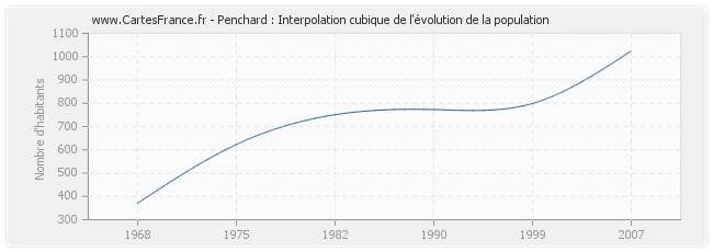 Penchard : Interpolation cubique de l'évolution de la population
