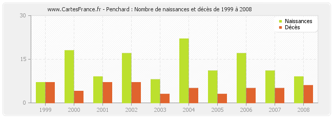 Penchard : Nombre de naissances et décès de 1999 à 2008