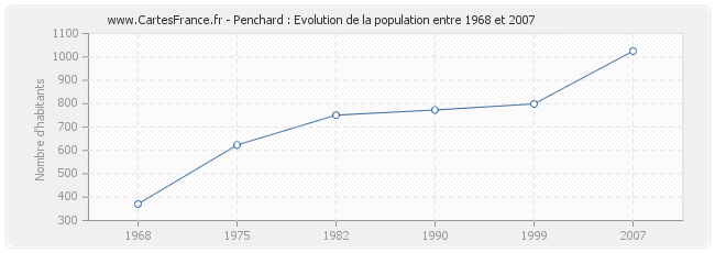 Population Penchard