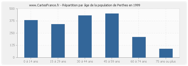 Répartition par âge de la population de Perthes en 1999