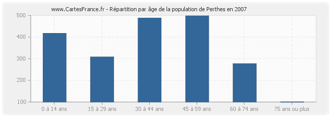 Répartition par âge de la population de Perthes en 2007