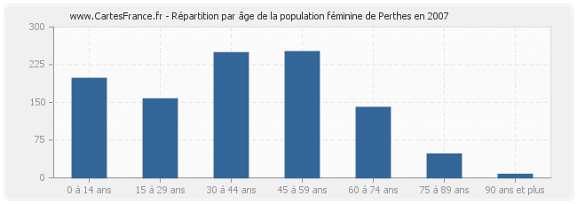 Répartition par âge de la population féminine de Perthes en 2007