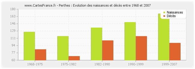 Perthes : Evolution des naissances et décès entre 1968 et 2007