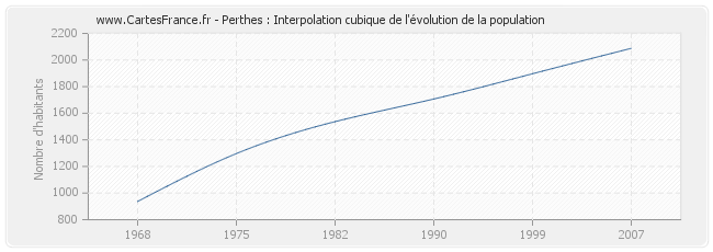 Perthes : Interpolation cubique de l'évolution de la population