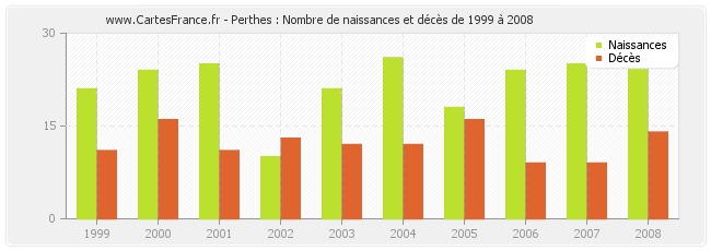 Perthes : Nombre de naissances et décès de 1999 à 2008